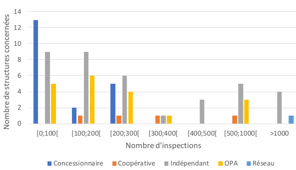Bilan 2017 du contrôle pulvé  en France (source GIP Pulvé)