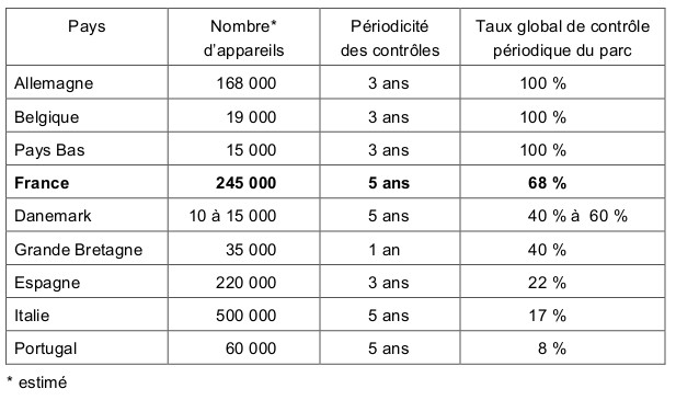 Bilan européen du controle